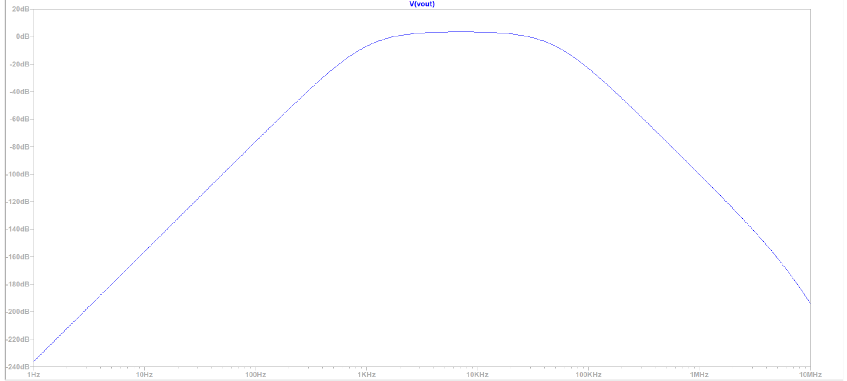 LTspice AC sweep of the filter output from 1 Hz to 10 MHz, showing a flat passband near 0 dB between about 1 kHz and 50 kHz with steep roll-off on both sides