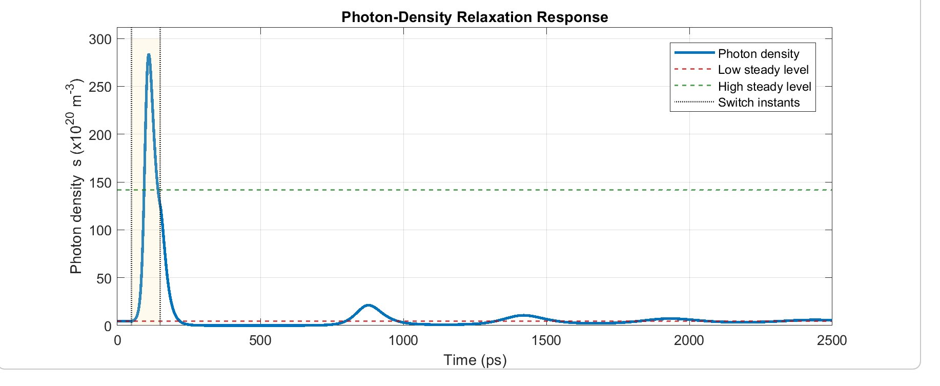 Photon density versus time plot in eye-pattern style, showing the pulse spike and steady-state levels