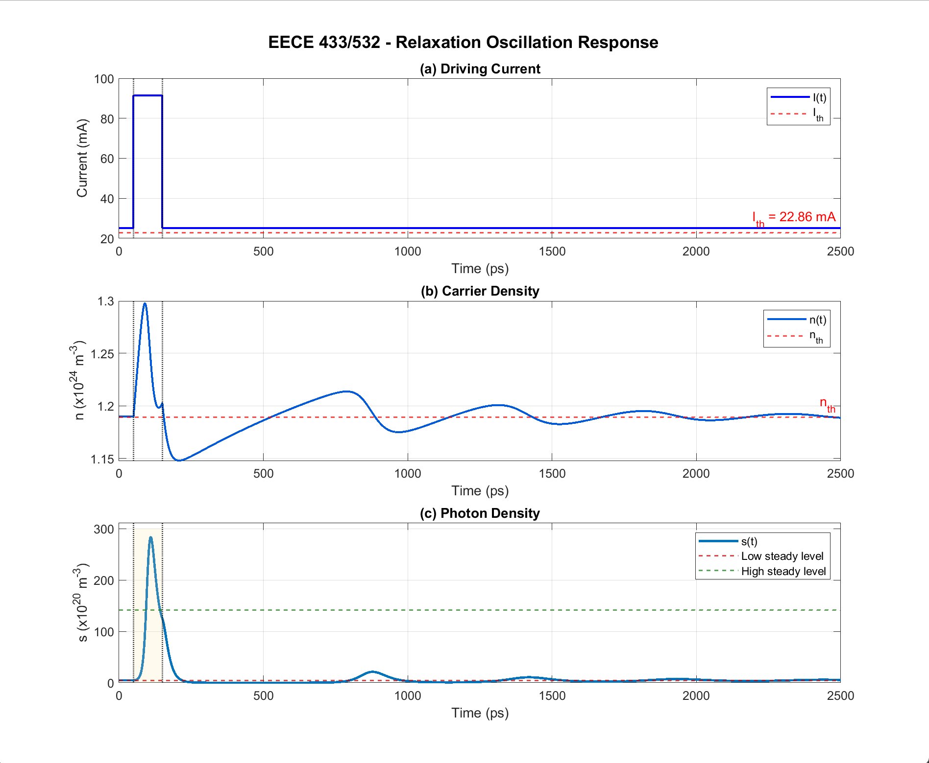 Three stacked plots showing driving current, carrier density, and photon density versus time over 2500 picoseconds