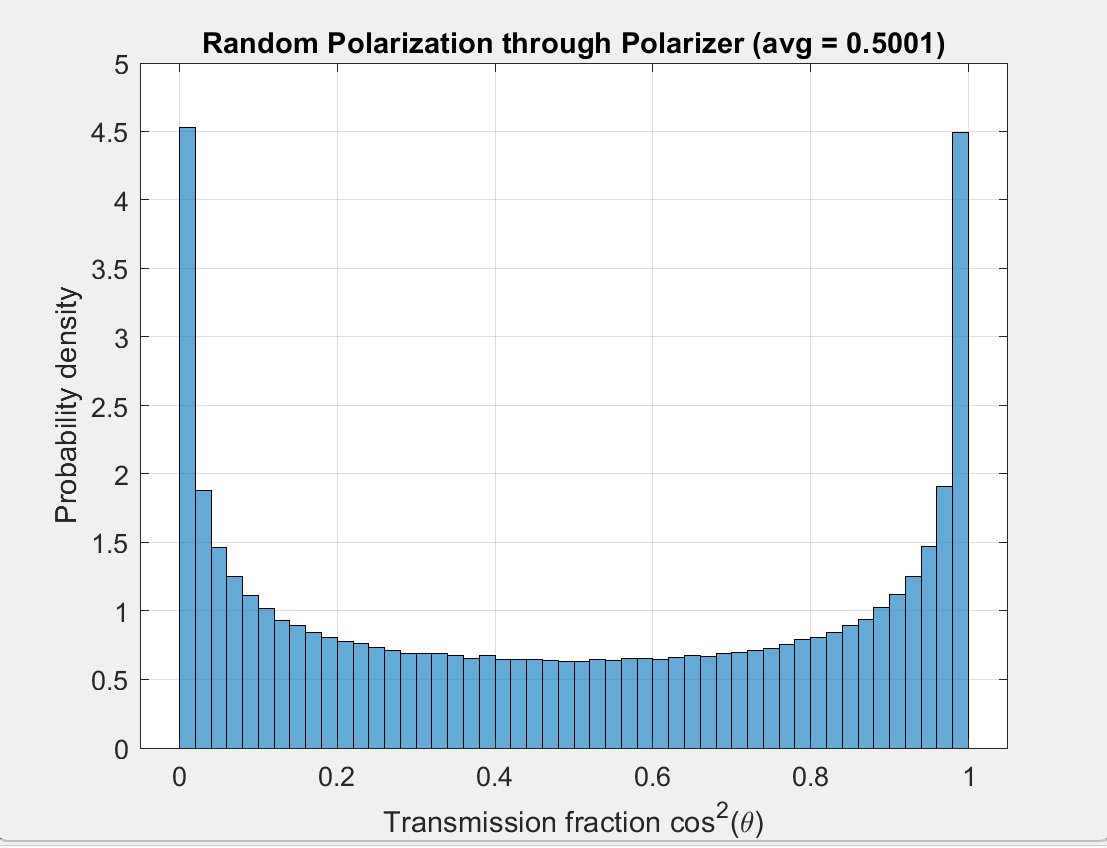 Probability density histogram of cos squared theta over one million random polarization angles, showing a U-shaped distribution